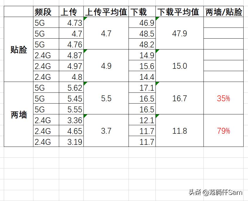 小米redmi路由器ax1800wifi6,小米路由器ac2100网络测试