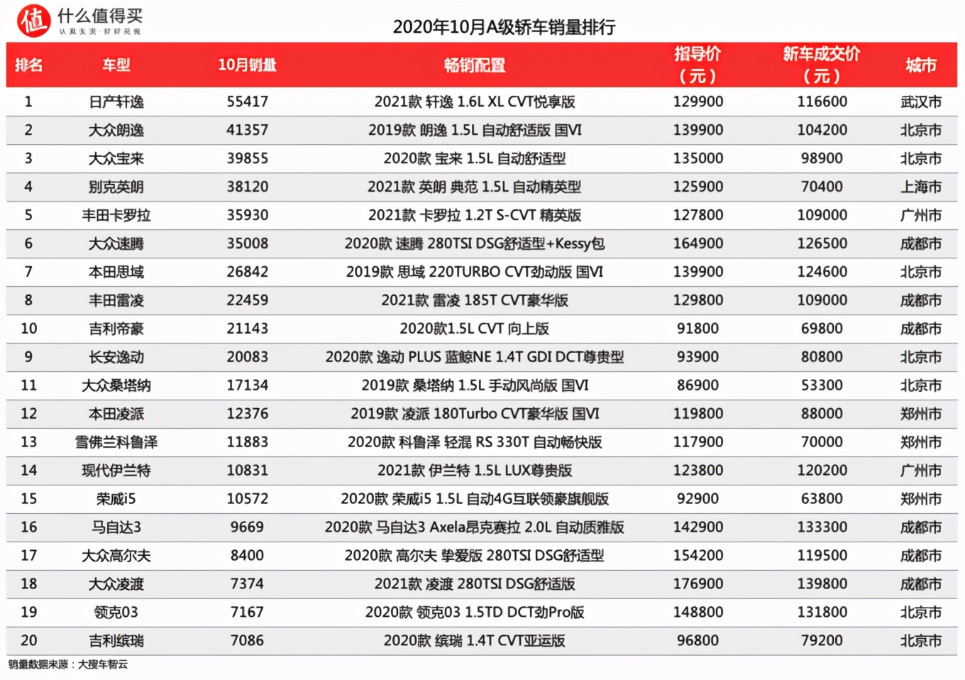 2020年10月轿车销量排行榜，全新飞度蝉联细分销量榜首