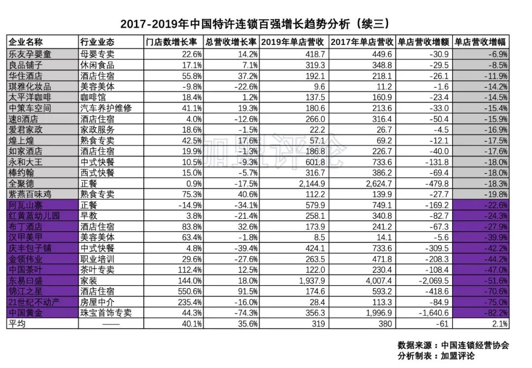 揭秘连锁百强5大加盟模式,特许加盟浮沉的十年