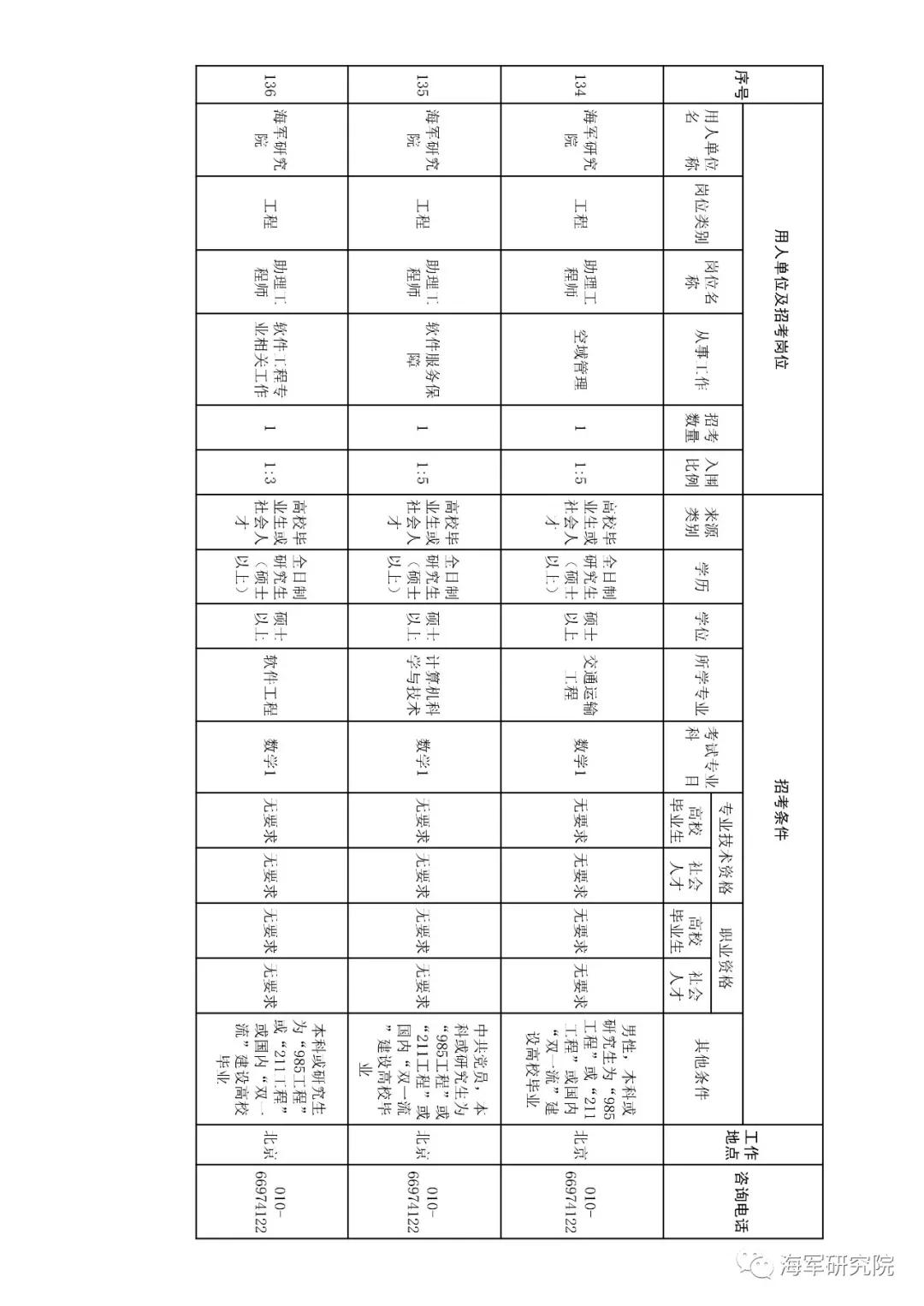 2020年军队文职技能招聘职位表,2018军队文职招聘中级专业技术岗