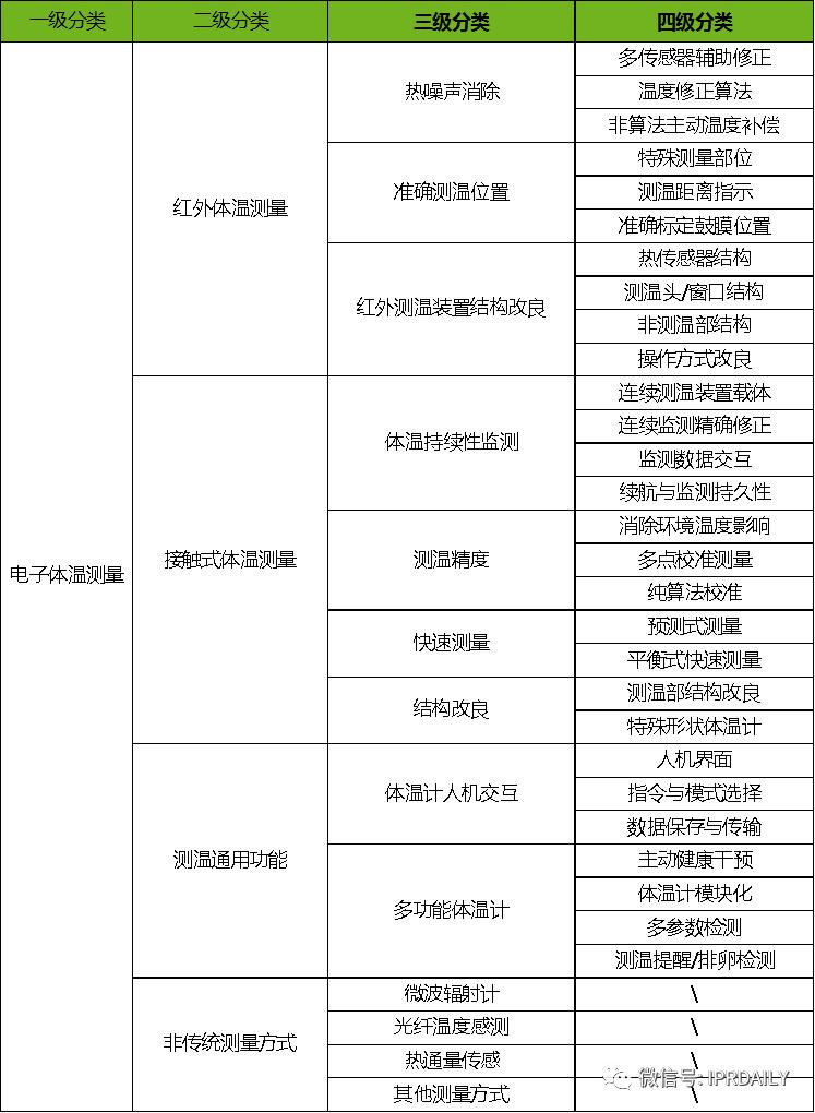 电子体温测量,温度传感器测量专利