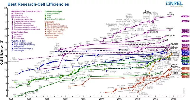 钙钛矿最新突破,钙钛矿颠覆or赋能