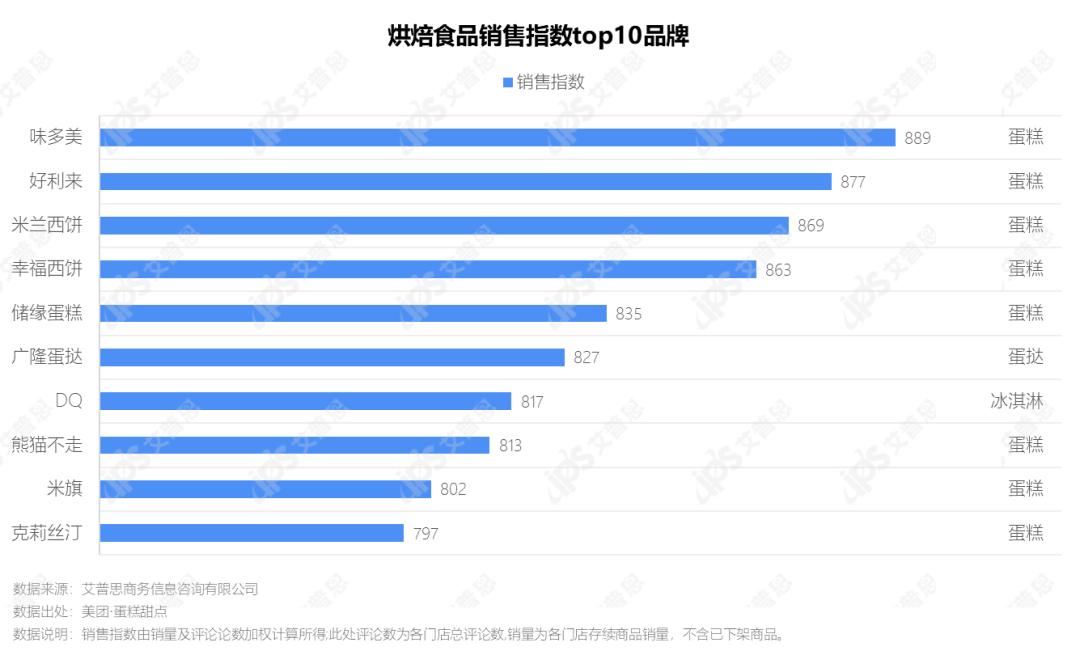 2022年烘焙食品前景,洞察市场趋势案例