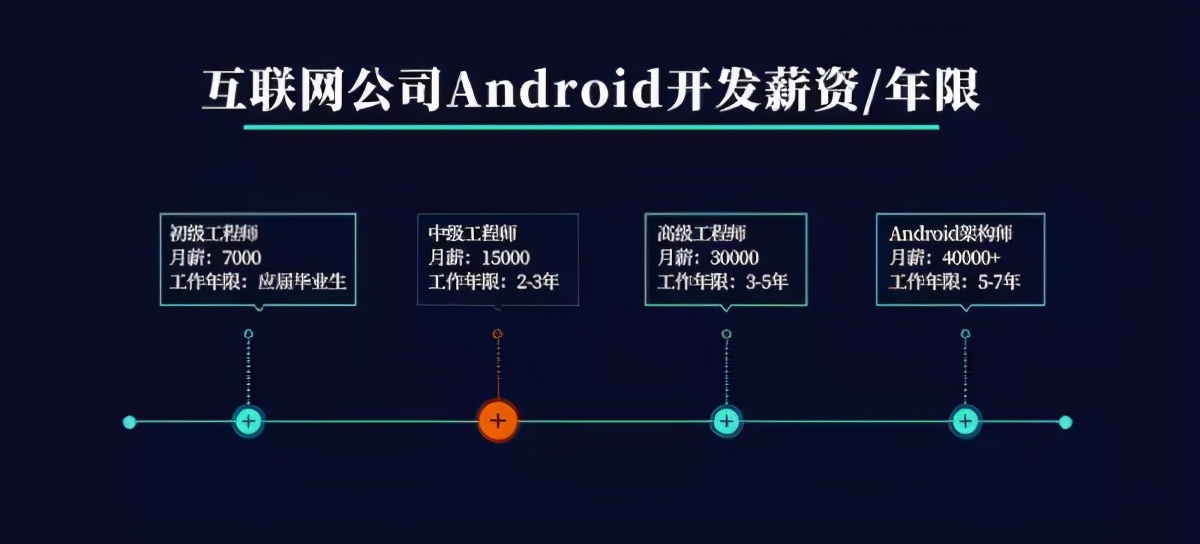 android架构师全套教学视频,android架构师成长路线图