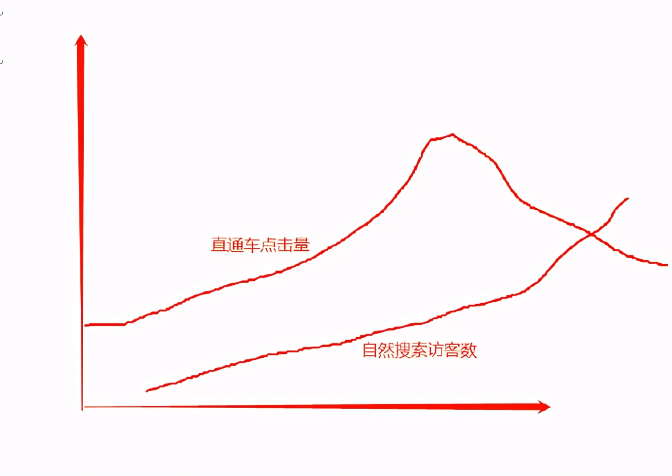 淘宝直通车推广计划有几种方法呢,淘宝直通车推广怎么操作有效果呢