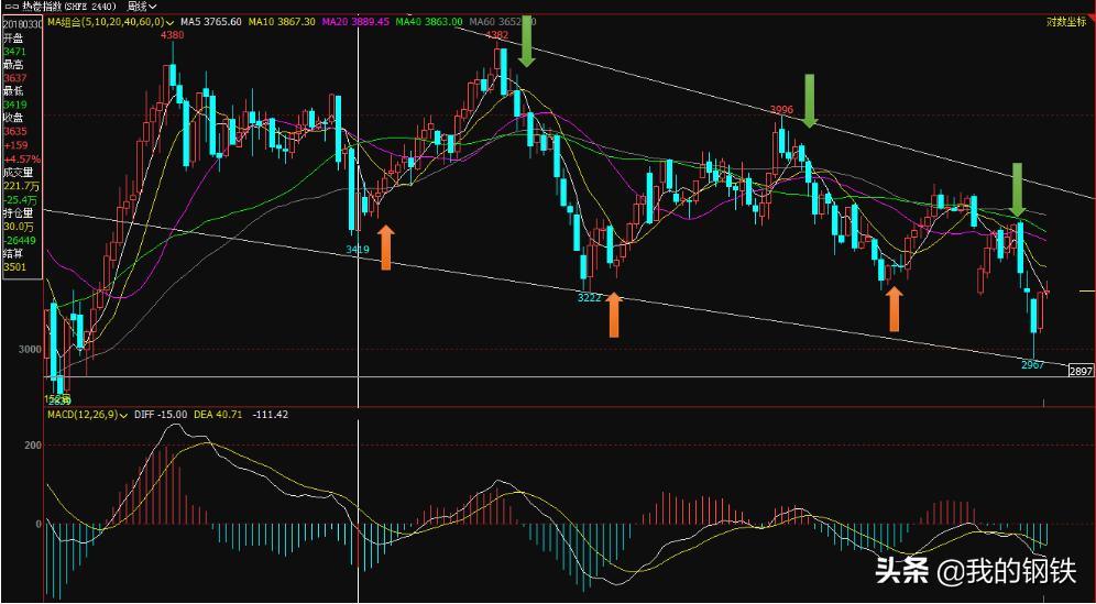 从基本面和技术面分析商品期货,从技术角度分析股指期货价格走势