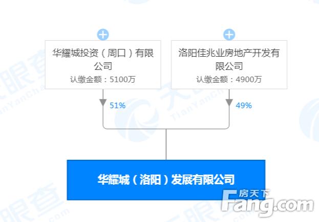 洛阳华耀城现状,华耀城关林市场西地块拍卖