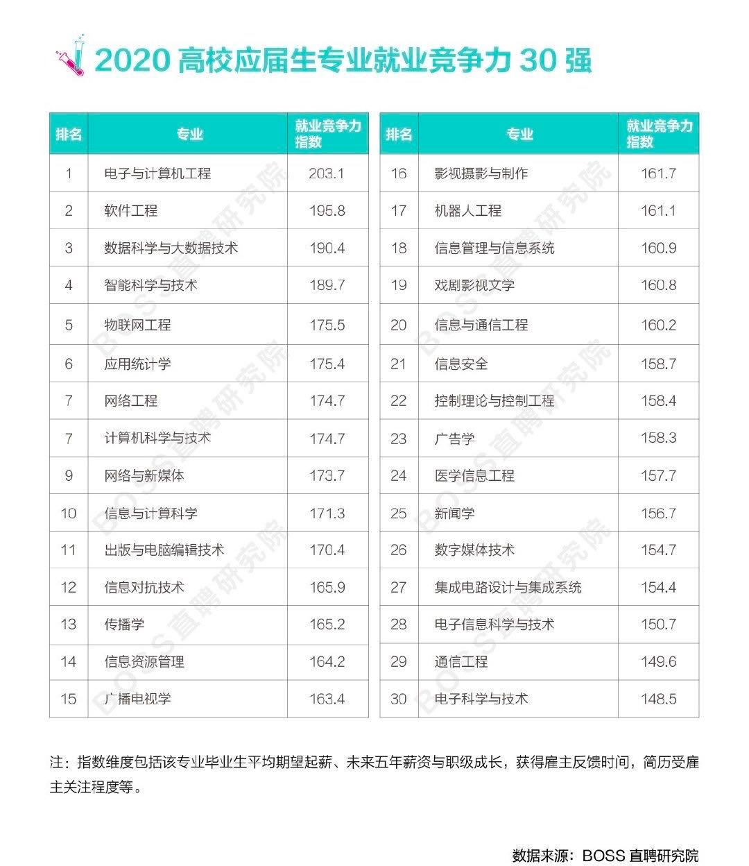 你的专业就业前景如何,你的专业算冷门吗