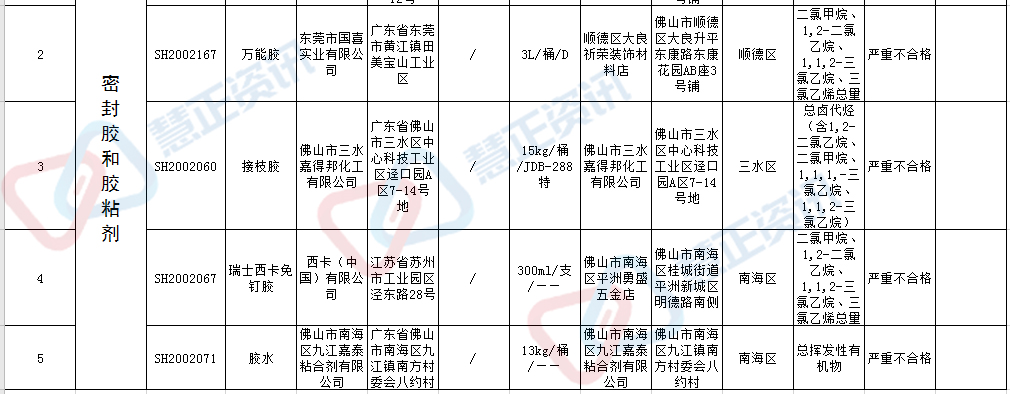 通报！佛山市涂料4批次不合格密封胶、胶黏剂5批次不合格