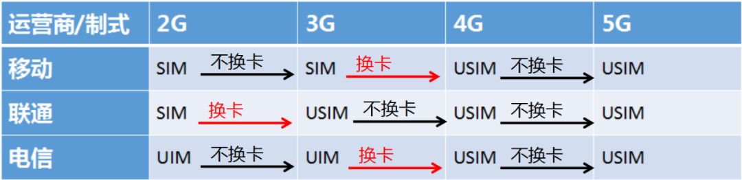 升级了5g套餐需要换sim卡吗,换5gsim卡的好处