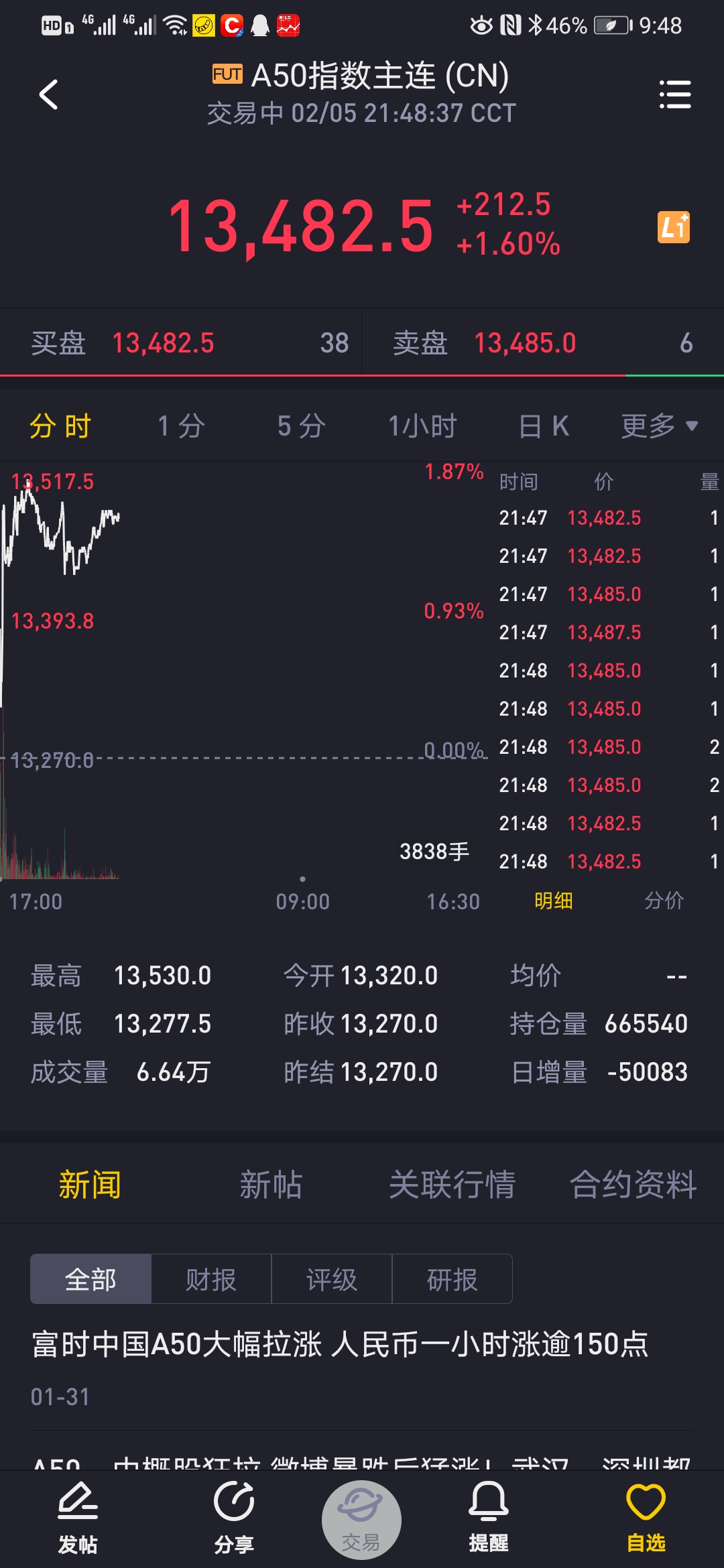 a50大涨利好什么板块,a50目前的走势