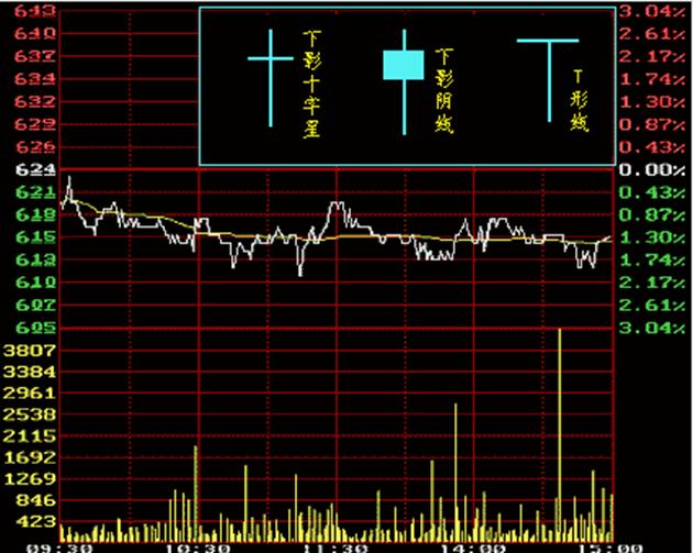 股票分时图走势看盘讲解,看股票基础知识100课