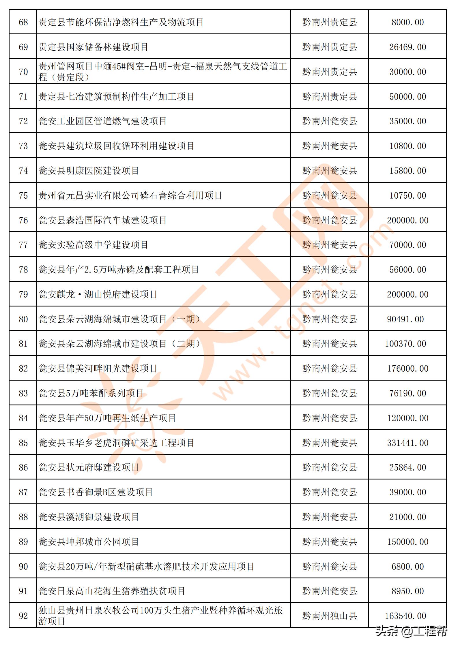 国家34万亿投资清单贵州项目,贵州发布200个民间投资项目