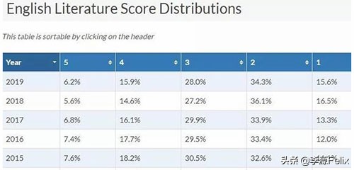 ap查分2018,ap最容易拿5分的学科