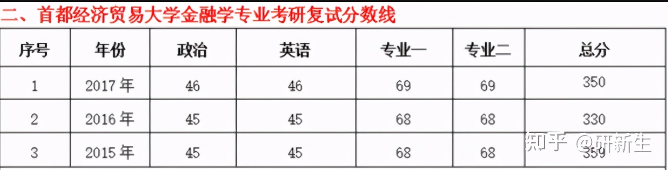 金融学考研多少分上岸,金融学考研方向选哪个