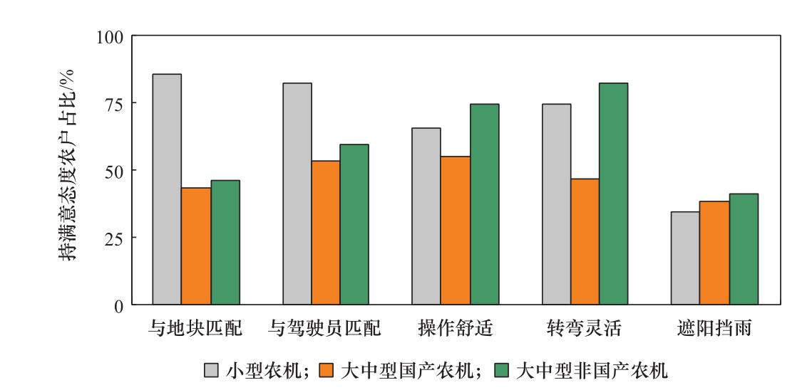 国产农机装备质量评价研究——基于华中地区农户调查数据的分析