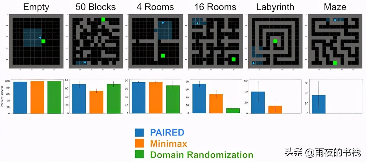 配对：一种用于对抗性环境生成的新多代理方法