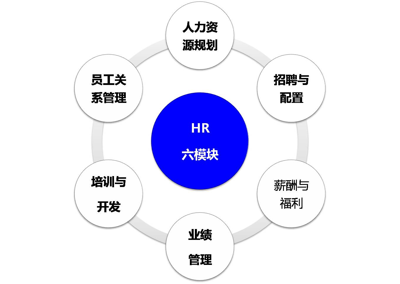 人力资源六大模块三大支柱,三支柱和六大模块冲突吗