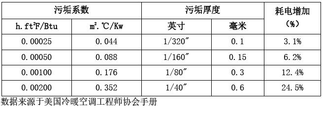 水冷式螺杆机组冷凝器清洗,水冷式冷干机冷凝器清洗保养
