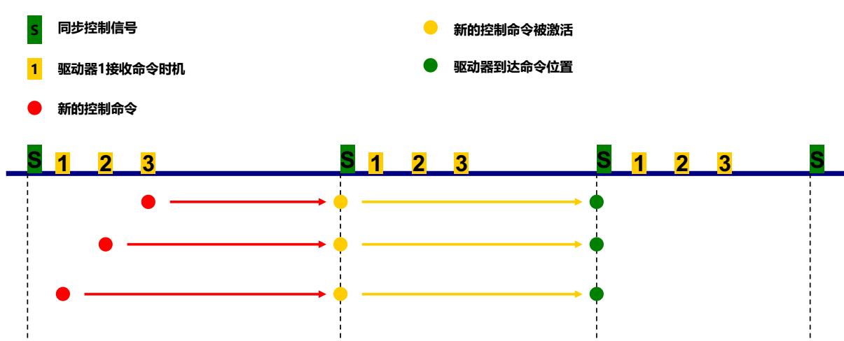 台达伺服手动运动调试,台达运动控制器与电脑通讯不上