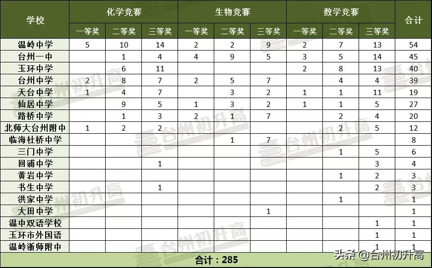 台州中考知识点,台州中考报考指南