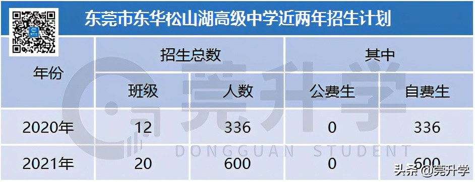 东华松山湖高级中学多少分录取,东华松山湖高级中学2023招生简章