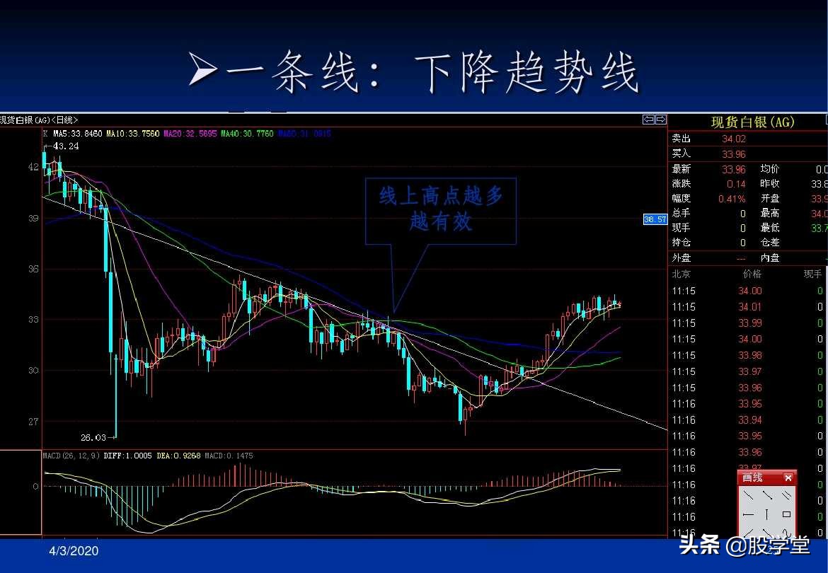 a股最实用买卖指标,股票趋势买卖点的详解