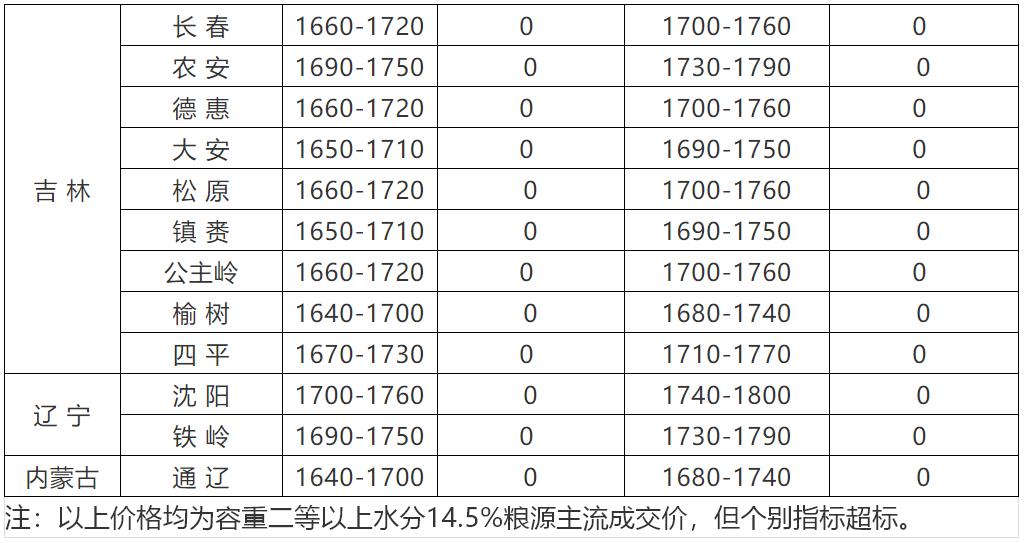 玉米收购政策最新消息,2023玉米收购标准一览表