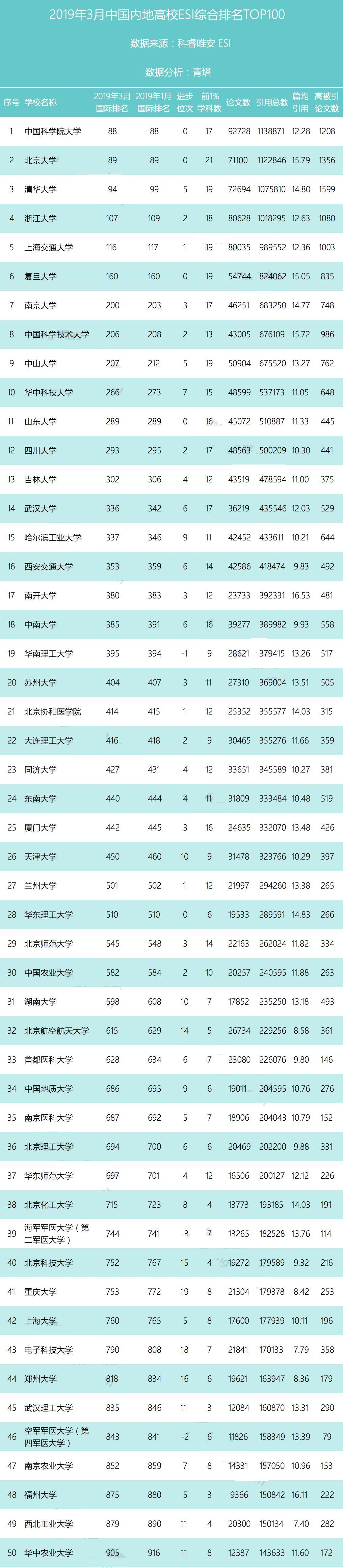 最新ESI中国大学综合排名50强,北京大学第2,清华大学第3