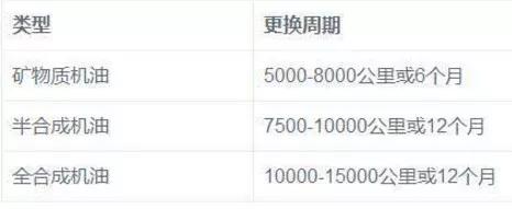 车上各种油液多久换一次雪佛兰,车上各种油液更换