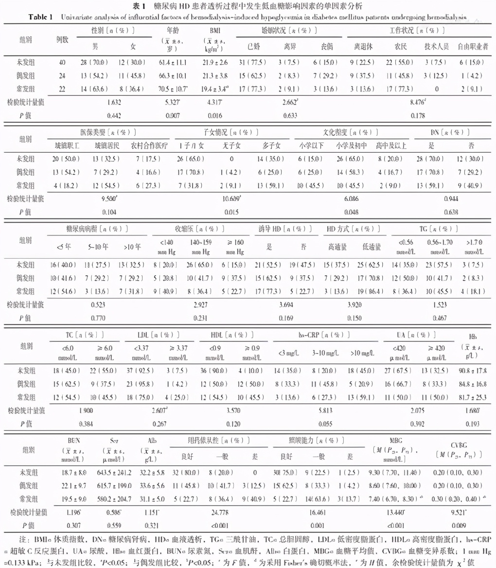 糖尿病尿毒症透析过程低血糖,糖尿病透析病人透析过程中血压低