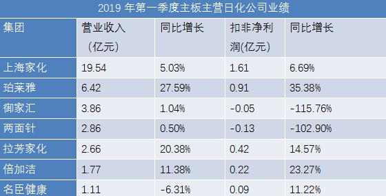 雪豹日化2021年财报,日化巨头营收排名
