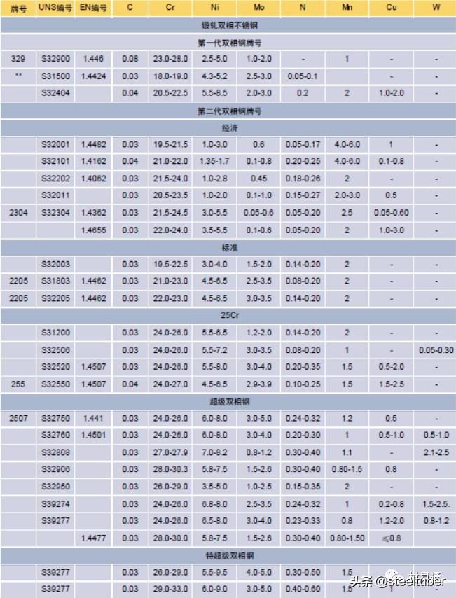 中国双相不锈钢的现状和发展,双相不锈钢比304不锈钢谁更耐腐蚀