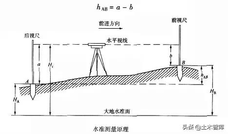 水准仪经纬仪全站仪哪一个难,水准仪经纬仪全站仪图片