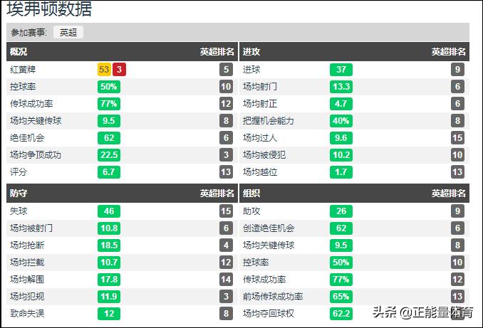 442打法思路,专业分析安切洛蒂执教埃弗顿战术