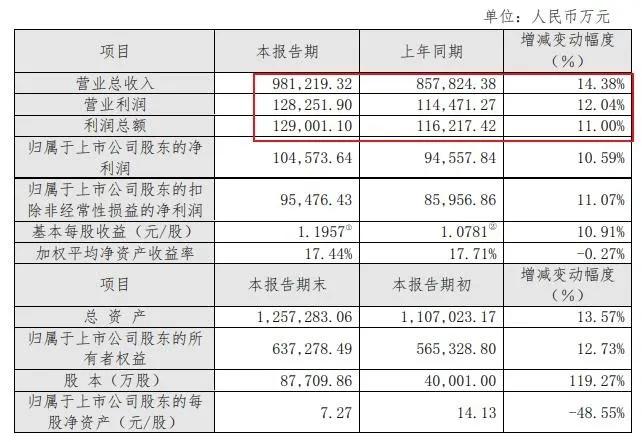 裕同科技业绩预告,裕同集团最新状况