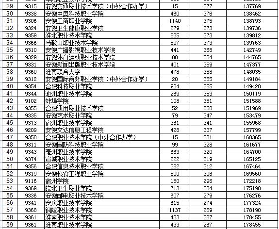 安徽2023年文科专科分数预测,安徽2023年文科录取院校位次
