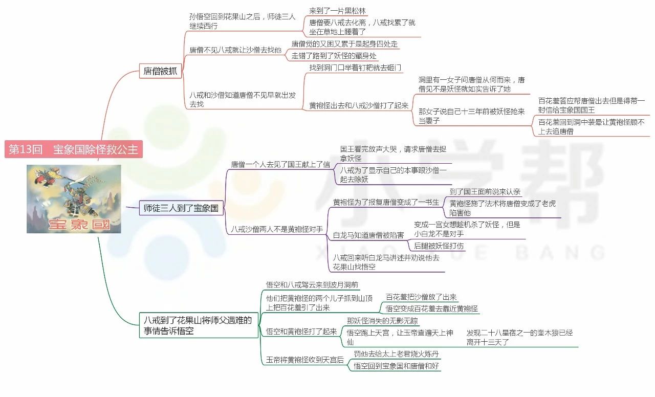 西游记前十回思维导图总结,西游记前十回思维导图简单