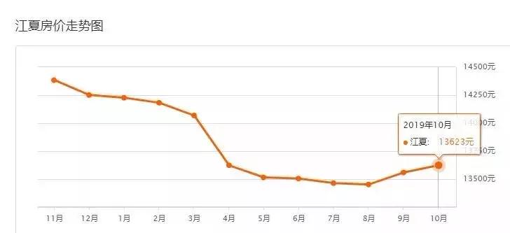 武汉最新在售二手房价格上涨原因,武汉房价下跌十个楼盘的名单