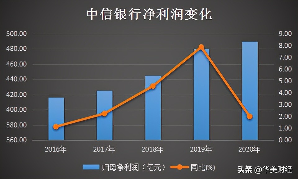 中信银行满100减10,中信银行满300减10