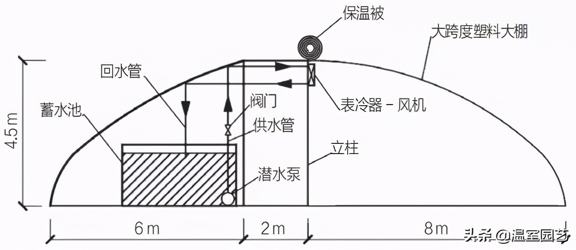 表冷器风机,风机表冷器工作原理