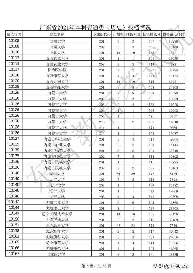 2020年一本大学录取分数线广东省,2018高考双一流大学广东录取分数