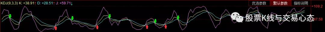 炒股卖点信号之精选KDJ高效卖点全集，助您及时出场