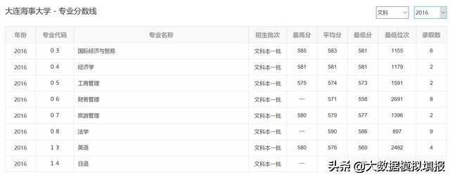 大数据带你看大学（七）-大连海事大学