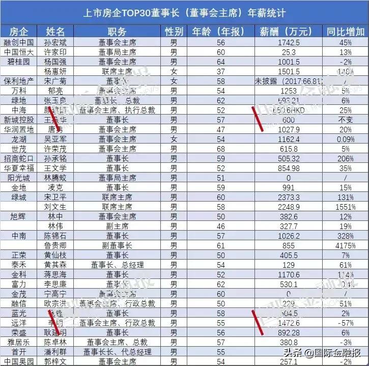 房企高管年薪,房企高管薪资大揭底