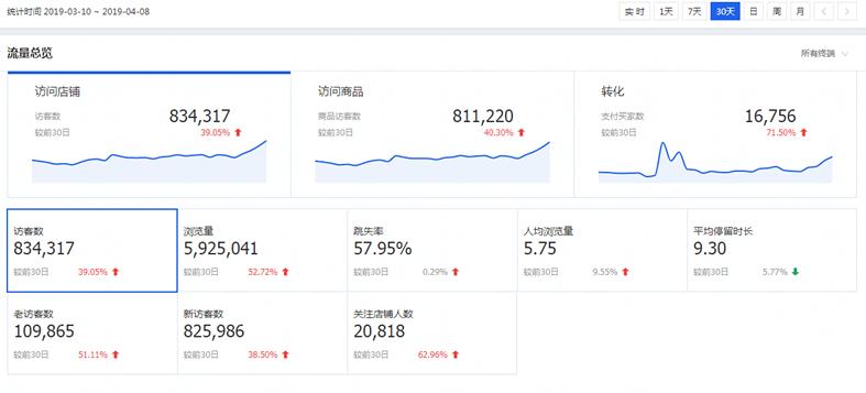 提升淘宝店铺流量技巧和方法,淘宝店铺精准推广