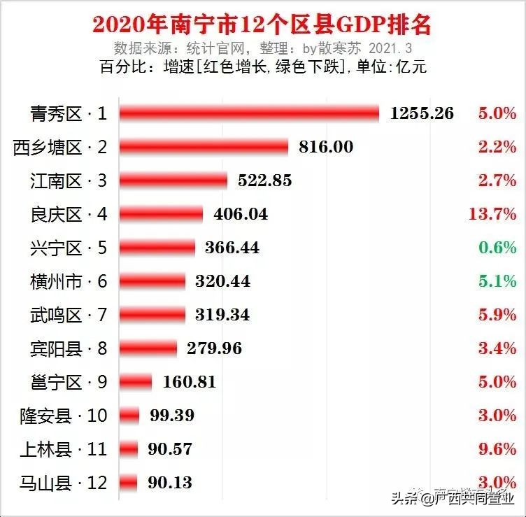 南宁青秀区入选全国一百强,南宁青秀上榜全国百强区第44位