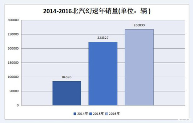 北汽幻速是知名品牌吗,北汽幻速重庆银翔