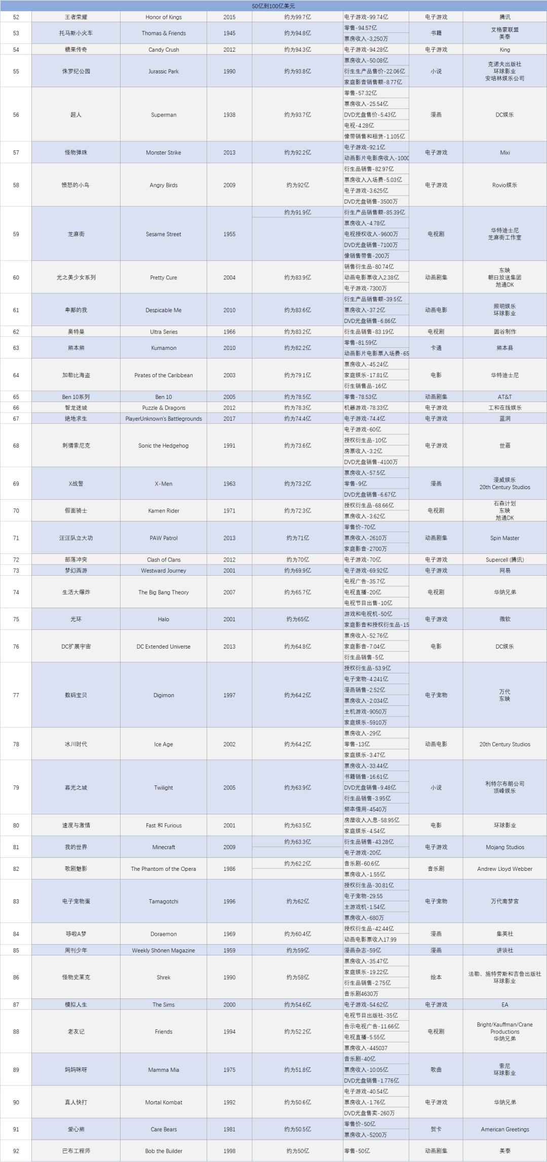 世界最赚钱的ip排名精灵宝可梦,火遍全球的顶级ip宝可梦