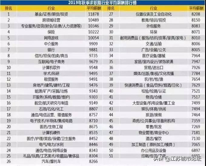 江苏2010-2021年平均工资,2019江苏薪资调整
